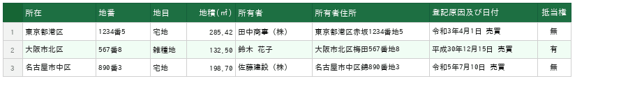 登記簿謄本のExcel出力サンプル:所在・地番・地目・地積・所有者・登記原因・抵当権が1筆1行で整理される